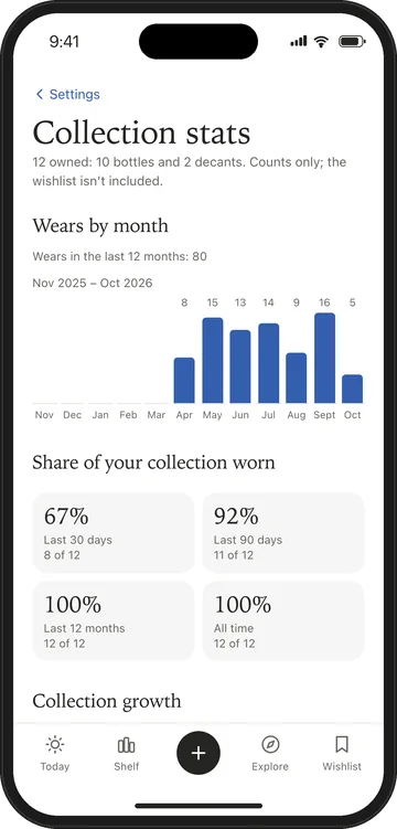 Collection stats: wears by month as bars, the share of the collection worn in 30 days, 90 days, 12 months and all time, and collection growth.