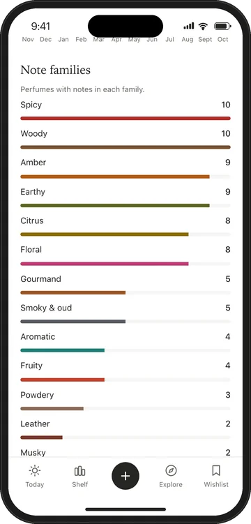 Note families across the collection as coloured bars: spicy, woody, amber, earthy, citrus, floral and more.